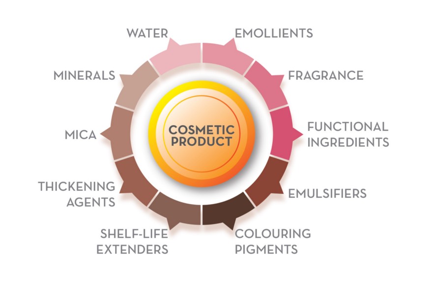 Redefining the face of the personal care - Cosmetic product