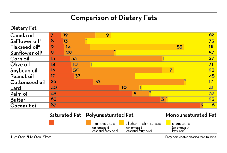 comparison of dietary fats
